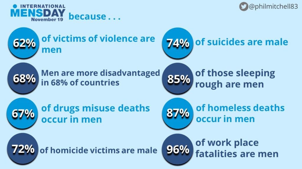 Discover key findings on gender disparities in crime, violence, and health in 2023. Learn how men are disproportionately affected by violence, homelessness, and more.